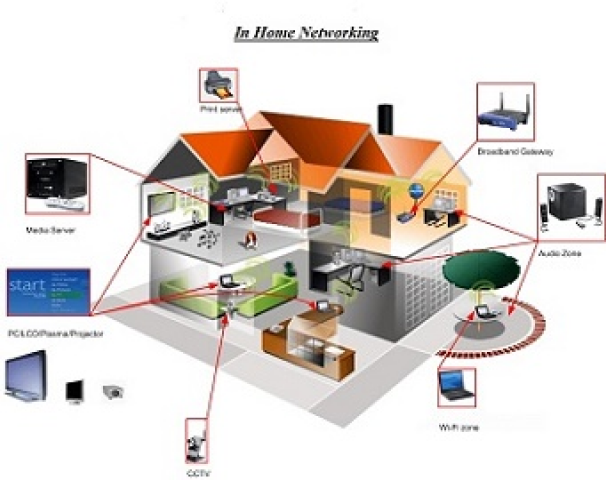 In Home Networking